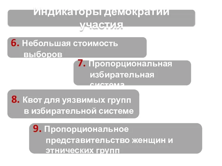 Индикаторы демократии участия 6. Небольшая стоимость выборов 7. Пропорциональная избирательная система