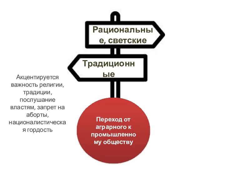 Переход от аграрного к промышленному обществу Традиционные Рациональные, светские Акцентируется важность