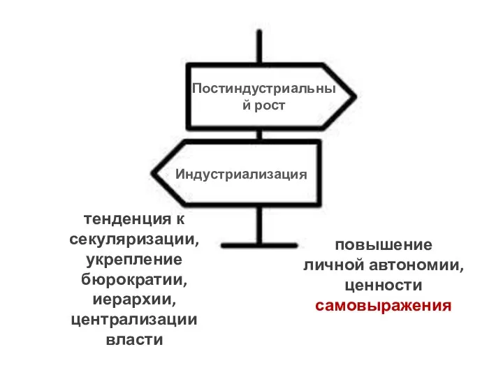 тенденция к секуляризации, укрепление бюрократии, иерархии, централизации власти повышение личной автономии, ценности самовыражения Индустриализация Постиндустриальный рост