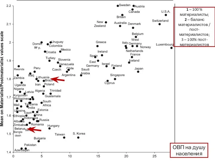 1 – 100 % материалисты; 2 – баланс материалистов / пост-материалистов;