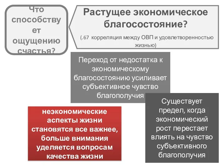 Что способствует ощущению счастья? Растущее экономическое благосостояние? (.67 корреляция между ОВП