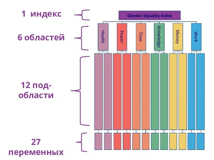 12 под-области 27 переменных 6 областей 1 индекс