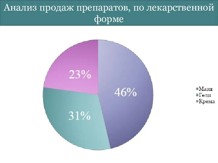 Анализ продаж препаратов, по лекарственной форме