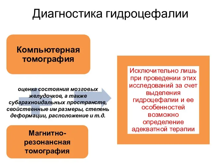 Диагностика гидроцефалии оценка состояния мозговых желудочков, а также субарахноидальных пространств, свойственные