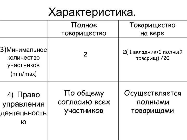 Характеристика. 3)Минимальное количество участников (min/max) 4) Право управления деятельностью 2 2(