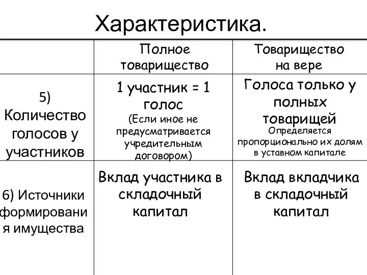 Характеристика. 5)Количество голосов у участников 6) Источники формирования имущества 1 участник