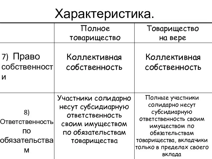 Характеристика. 7) Право собственности 8)Ответственность по обязательствам Коллективная собственность Коллективная собственность