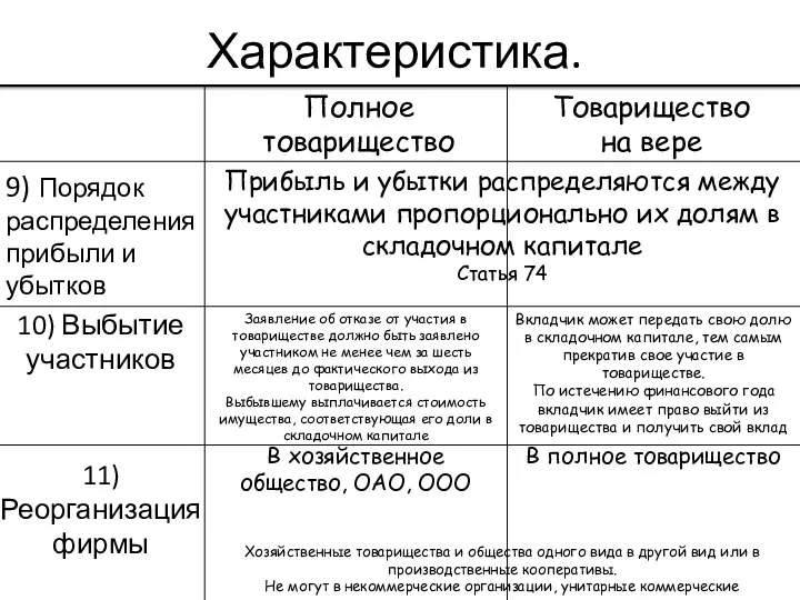 Характеристика. 9) Порядок распределения прибыли и убытков 10) Выбытие участников 11)