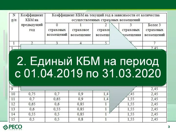 4. В случае ДТП, по договору «без ограничений», КБМ повышается не