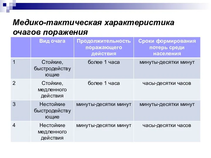 Медико-тактическая характеристика очагов поражения