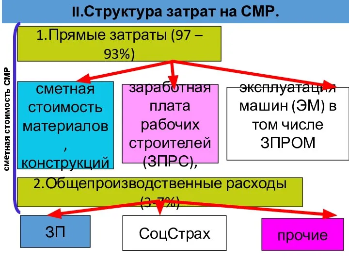 II.Структура затрат на СМР. 1.Прямые затраты (97 – 93%) сметная стоимость