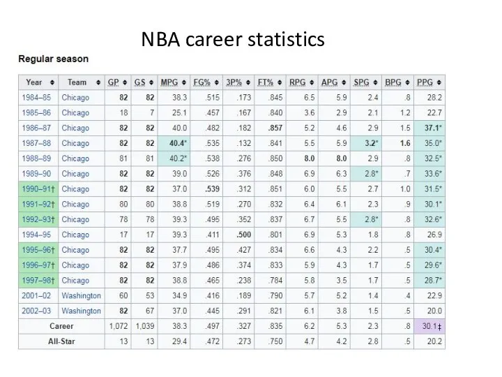 NBA career statistics