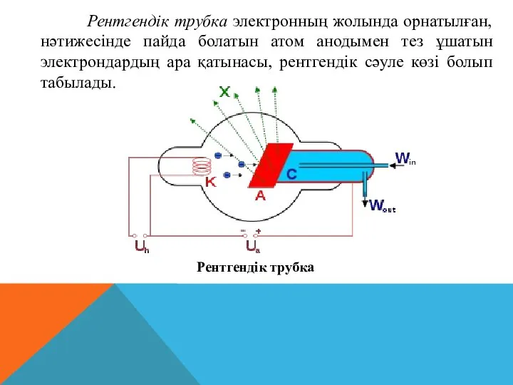 Рентгендік трубка электронның жолында орнатылған, нәтижесінде пайда болатын атом анодымен тез