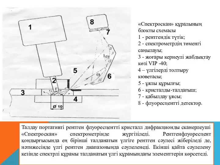 «Спектроскан» құралының блокты схемасы 1 - рентгендік түтік; 2 - спектрометрдің