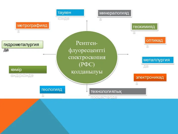 Рентген-флуоресцентті спектроскопия (РФС) қолданылуы геологияда таукен ісінде минералогияда метрографияда металлургияда гидрометалургияда