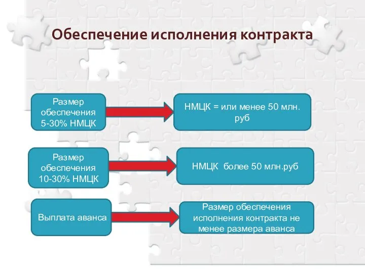 Обеспечение исполнения контракта Размер обеспечения 5-30% НМЦК НМЦК = или менее