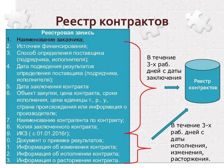 Реестр контрактов Реестровая запись Наименование заказчика; Источник финансирования; Способ определения поставщика