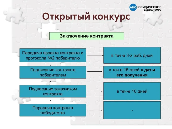 Заключение контракта Подписание контракта победителем Передача проекта контракта и протокола №2