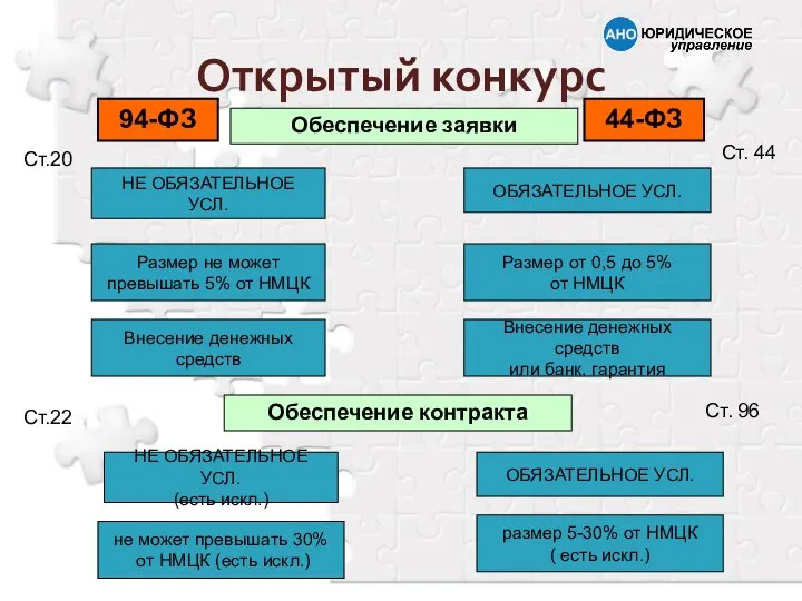 Открытый конкурс Обеспечение заявки 94-ФЗ 44-ФЗ Ст.20 Ст. 44 НЕ ОБЯЗАТЕЛЬНОЕ