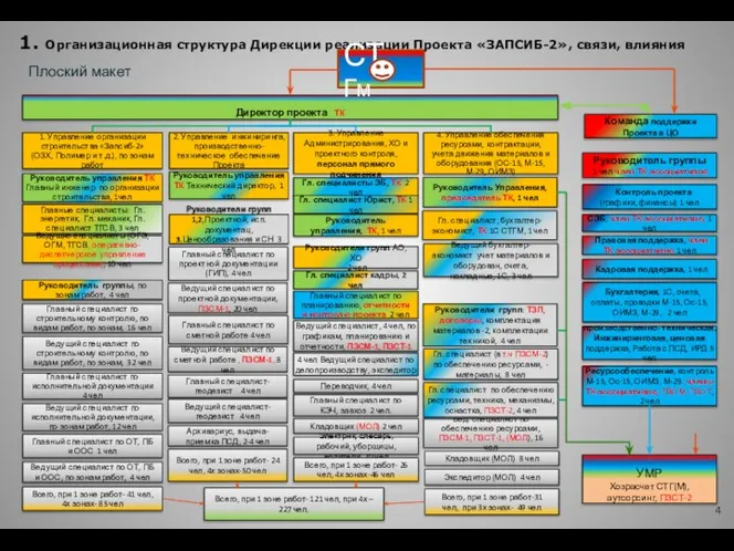 1. Организационная структура Дирекции реализации Проекта «ЗАПСИБ-2», связи, влияния Директор проекта