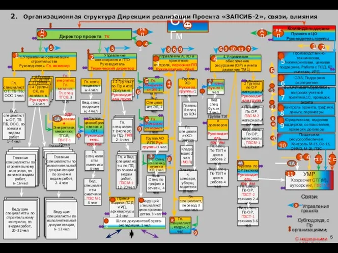 СТ ГМ 2. Организационная структура Дирекции реализации Проекта «ЗАПСИБ-2», связи, влияния