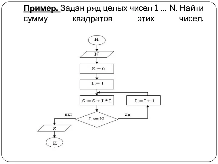 Пример. Задан ряд целых чисел 1 … N. Найти сумму квадратов этих чисел.