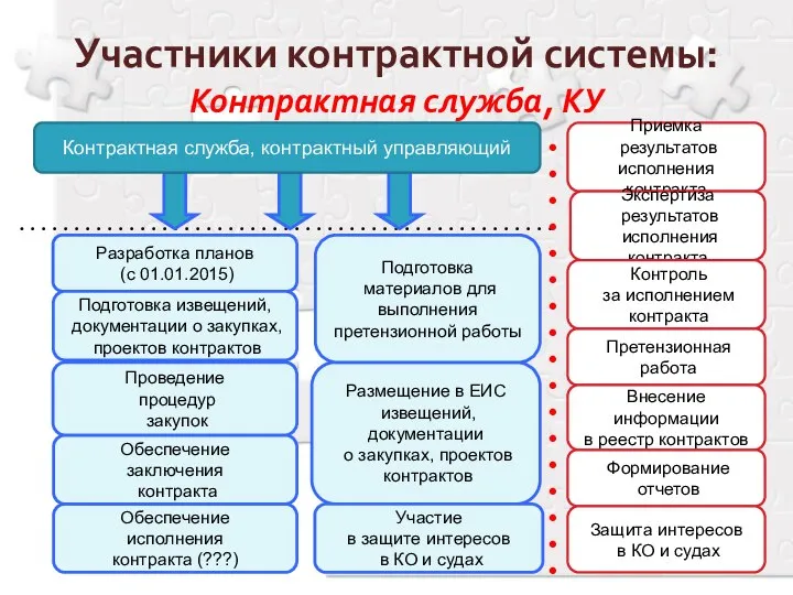 Участники контрактной системы: Контрактная служба, КУ Разработка планов (с 01.01.2015) Подготовка