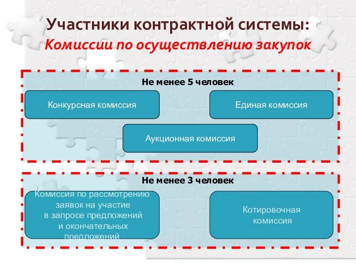 Участники контрактной системы: Комиссии по осуществлению закупок Конкурсная комиссия Аукционная комиссия