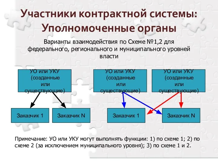 Участники контрактной системы: Уполномоченные органы Варианты взаимодействия по Схеме №1,2 для