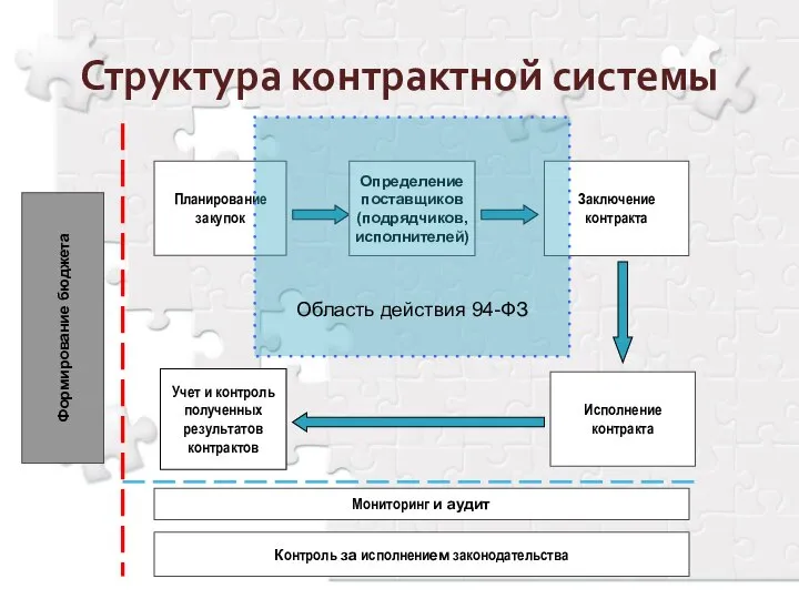 Структура контрактной системы Формирование бюджета Планирование закупок Определение поставщиков (подрядчиков, исполнителей)