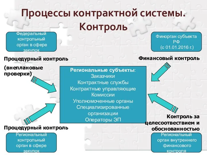 Процессы контрактной системы. Контроль Региональные субъекты: Заказчики Контрактные службы Контрактные управляющие