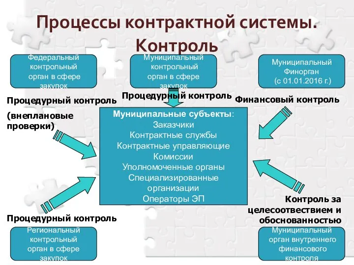 Процессы контрактной системы. Контроль Муниципальные субъекты: Заказчики Контрактные службы Контрактные управляющие