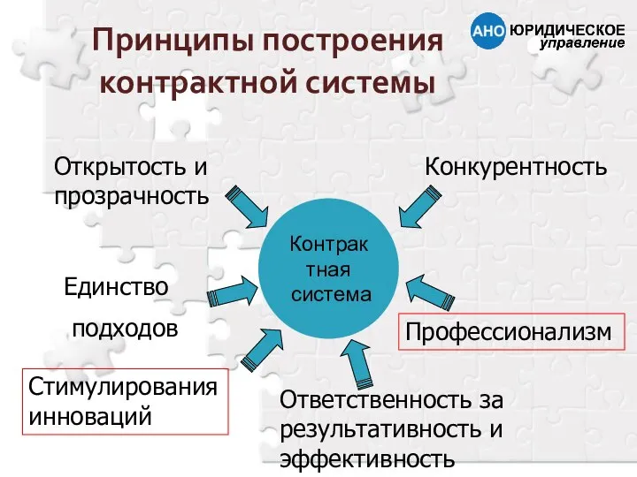 Принципы построения контрактной системы Контрактная система Открытость и прозрачность Конкурентность Профессионализм