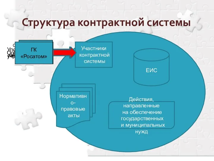 Структура контрактной системы Участники контрактной системы Нормативно- правовые акты ЕИС Действия,