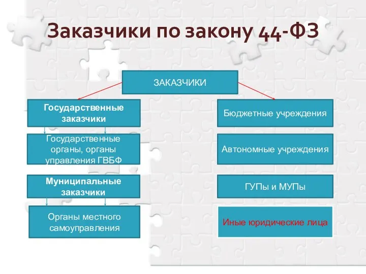 Заказчики по закону 44-ФЗ ЗАКАЗЧИКИ Государственные заказчики Государственные органы, органы управления