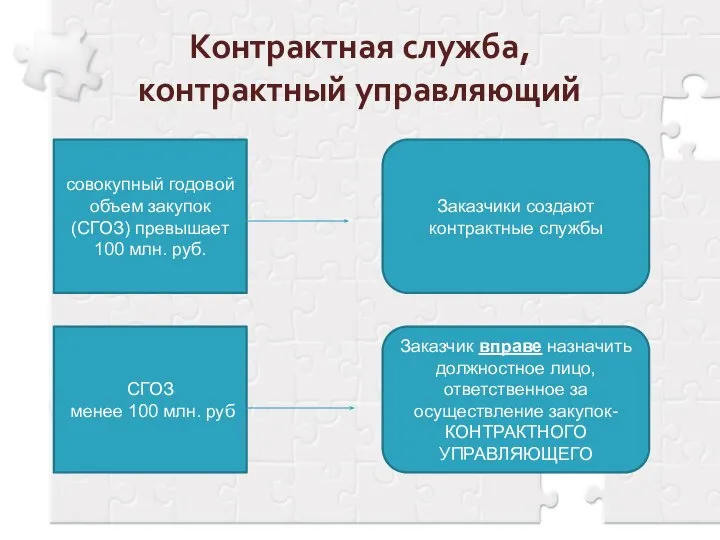 Контрактная служба, контрактный управляющий совокупный годовой объем закупок (СГОЗ) превышает 100