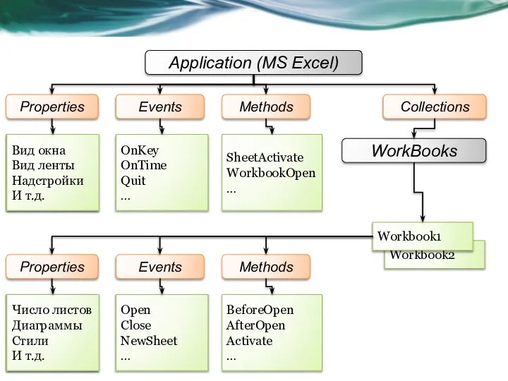 Application (MS Excel) Properties Events Methods Collections Вид окна Вид ленты