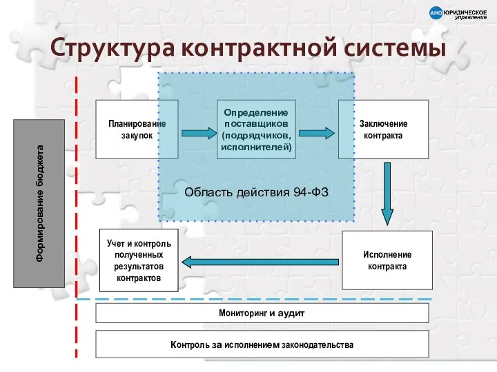 Структура контрактной системы Формирование бюджета Планирование закупок Определение поставщиков (подрядчиков, исполнителей)