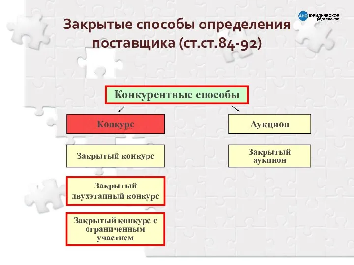 Закрытые способы определения поставщика (ст.ст.84-92) Конкурентные способы Аукцион Конкурс Закрытый конкурс