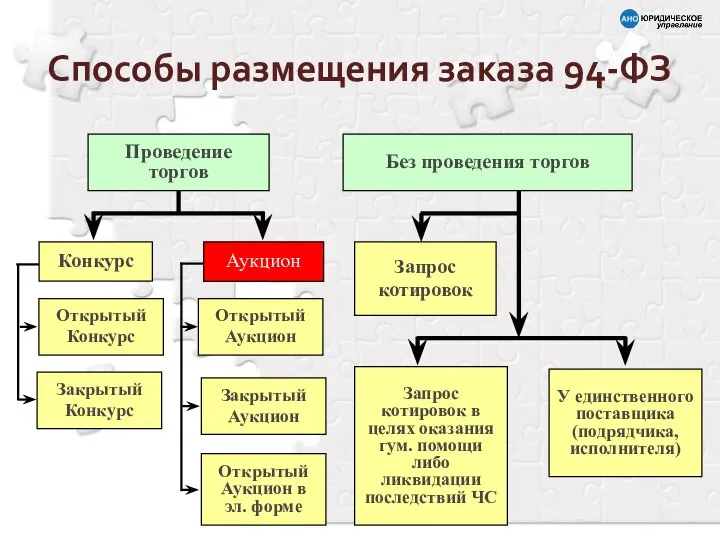 Способы размещения заказа 94-ФЗ Проведение торгов Конкурс Без проведения торгов Запрос