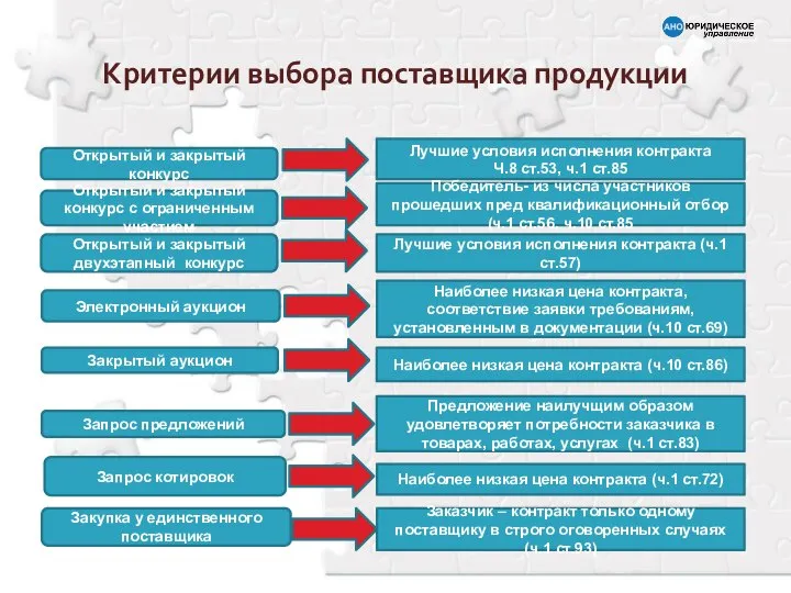 Критерии выбора поставщика продукции Открытый и закрытый конкурс Лучшие условия исполнения