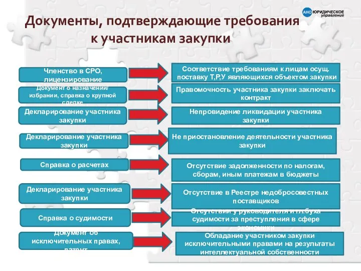 Документы, подтверждающие требования к участникам закупки Членство в СРО, лицензирование Соответствие