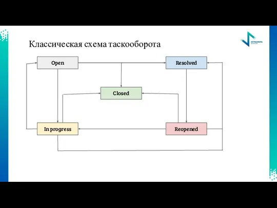 Open In progress Resolved Reopened Closed Классическая схема таскооборота