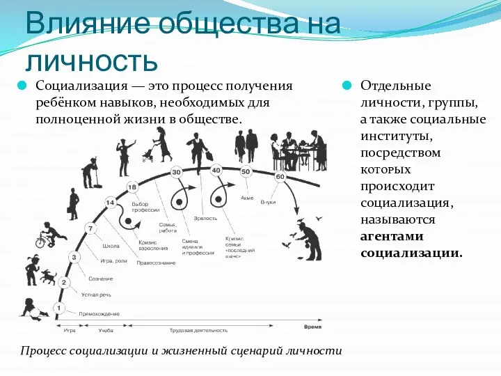 Влияние общества на личность Социализация — это процесс получения ребёнком навыков,