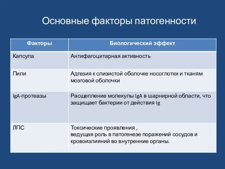 Основные факторы патогенности