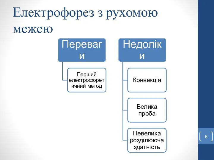 Електрофорез з рухомою межею