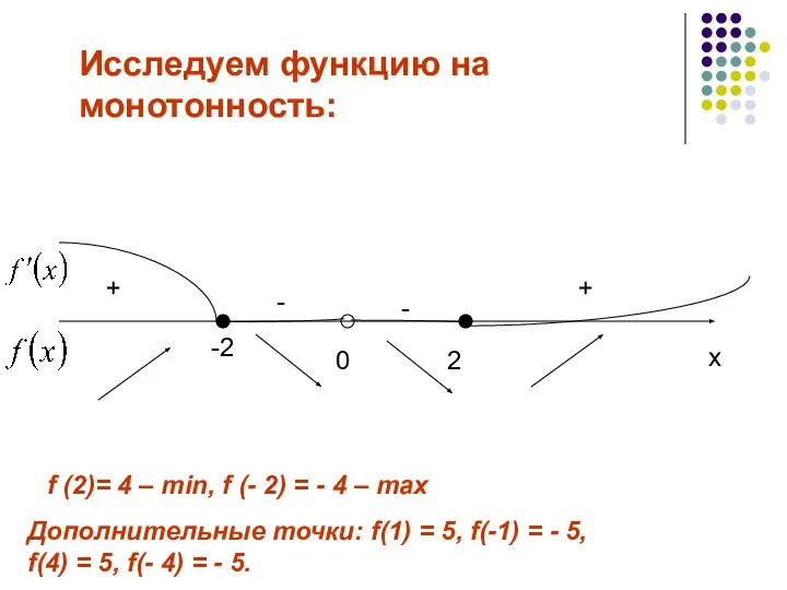 0 -2 2 - - + + Исследуем функцию на монотонность: