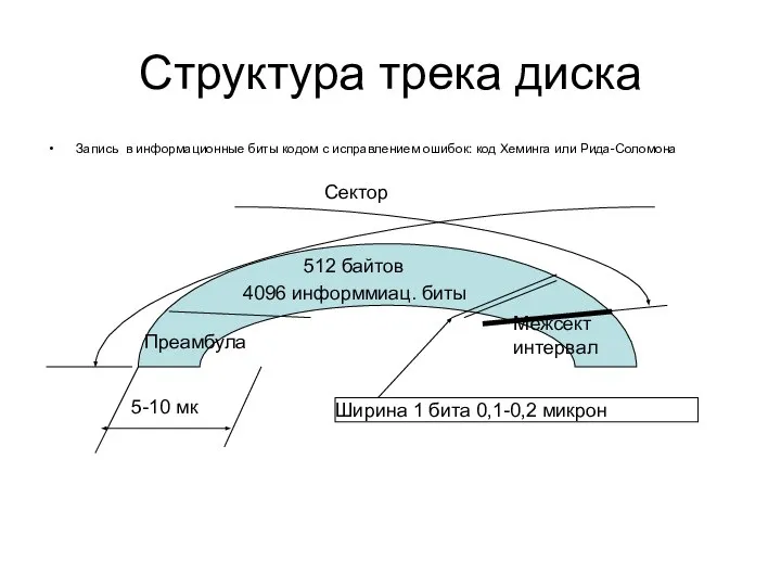 Структура трека диска Запись в информационные биты кодом с исправлением ошибок: