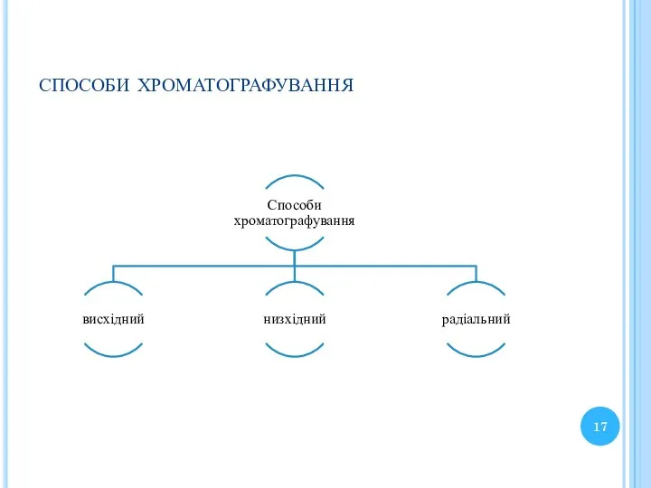 способи хроматографування