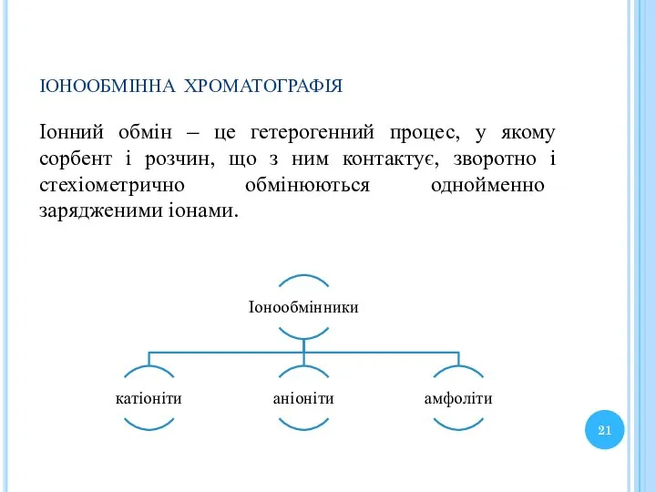 іонообмінна хроматографія Іонний обмін – це гетерогенний процес, у якому сорбент